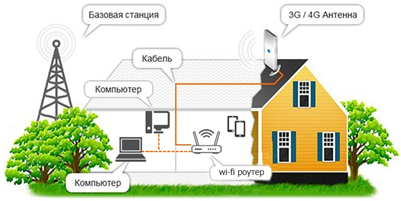 Схема-рисунок работы беспроводного подключения для загородного дома
